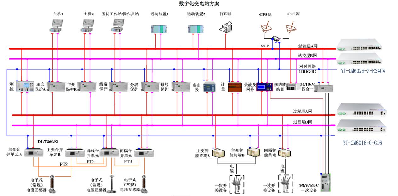 数字化变电站通信网络解决方案